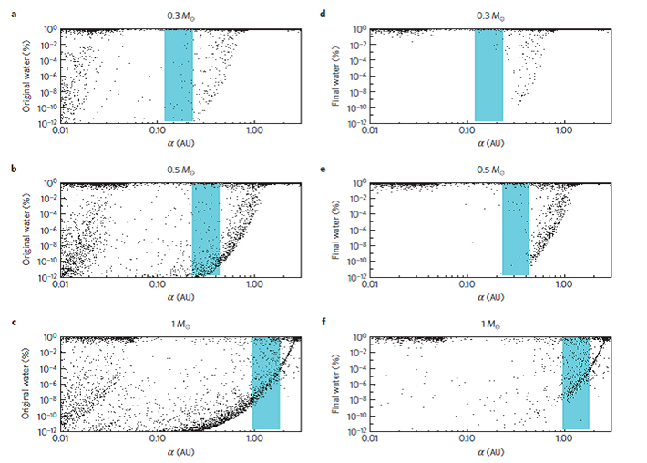 The mystery of cosmic oceans and dunes - Earth-like planets are more likely to orbit Sun-like stars rather than lower-mass stars