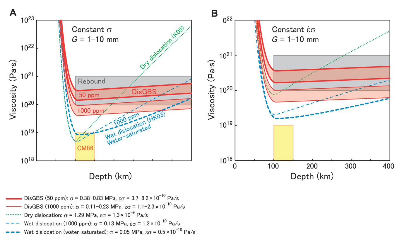 Dislocation-accommodated grain boundary sliding as the major deformation mechanism of olivine in the Earth's upper mantle