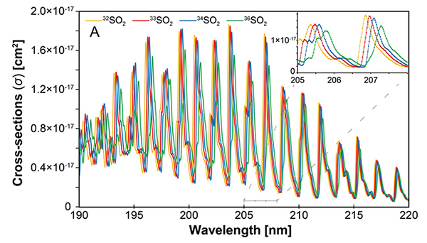 Rare sulfur isotopes (36S) providing a clue to decode Earth's early atmosphere