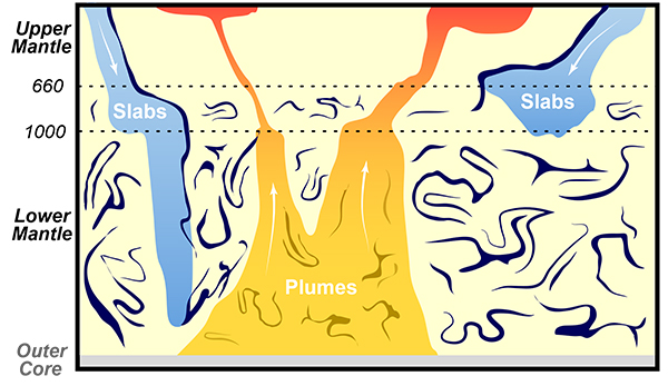 Evidence for both mixing and layering of Earth's interior clarifies long-standing debate