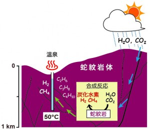 高水素濃度の特殊な温泉に含まれるメタンの起源を解明