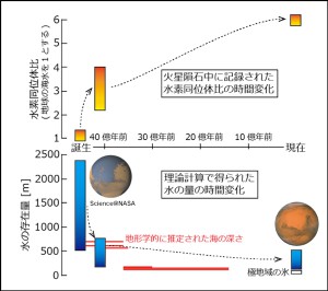 火星の水が失われた歴史を解明－地球と火星の運命はいつどのように分かれたのか－