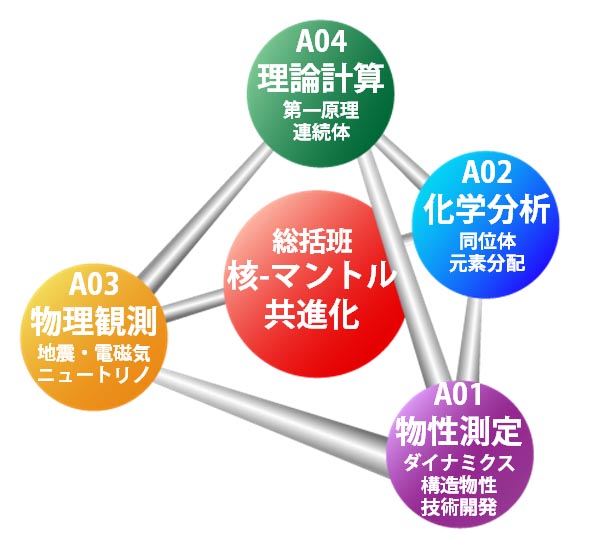 土屋卓久教授を領域代表とする新学術領域研究が採択されました