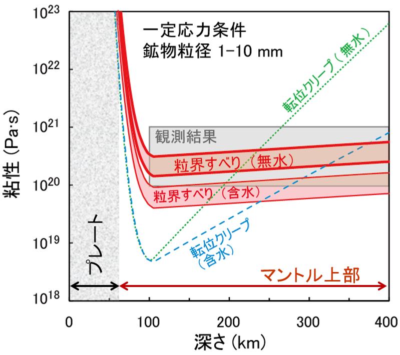 上部マントルの流動メカニズムを実験的に解明