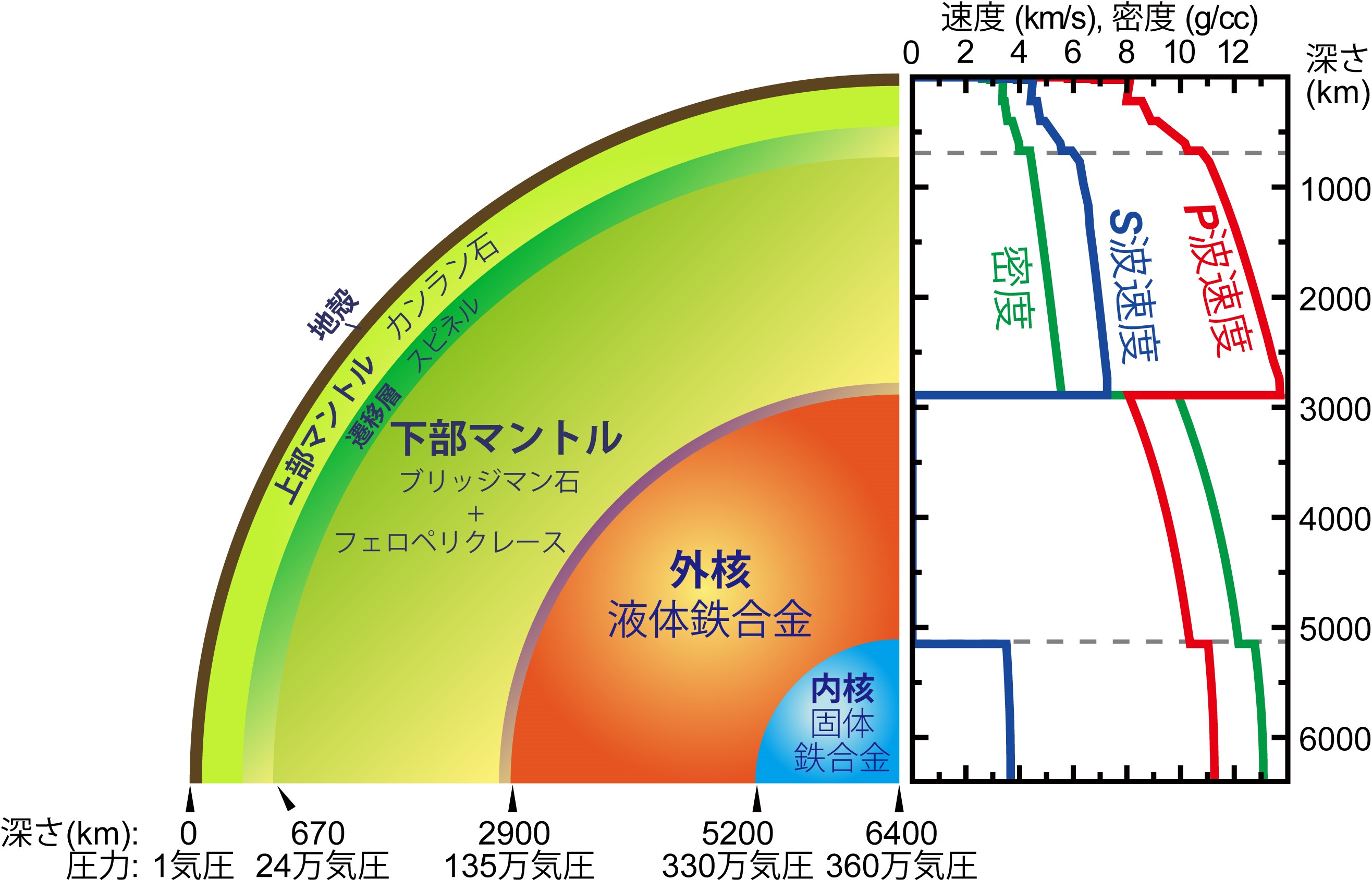 地球の液体外核の炭素量に制約　－超高圧高温下で液体鉄炭素合金の音波速度を測定－