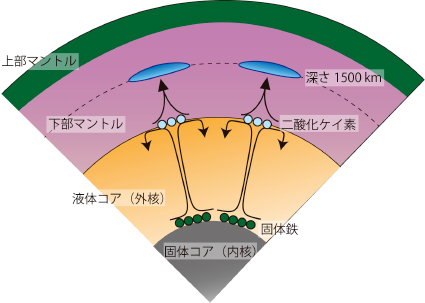 地球コアで