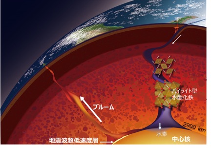 超高圧下で安定な新しい水酸化鉄の発見―地球深部の水の循環に関する論文がNature に掲載―